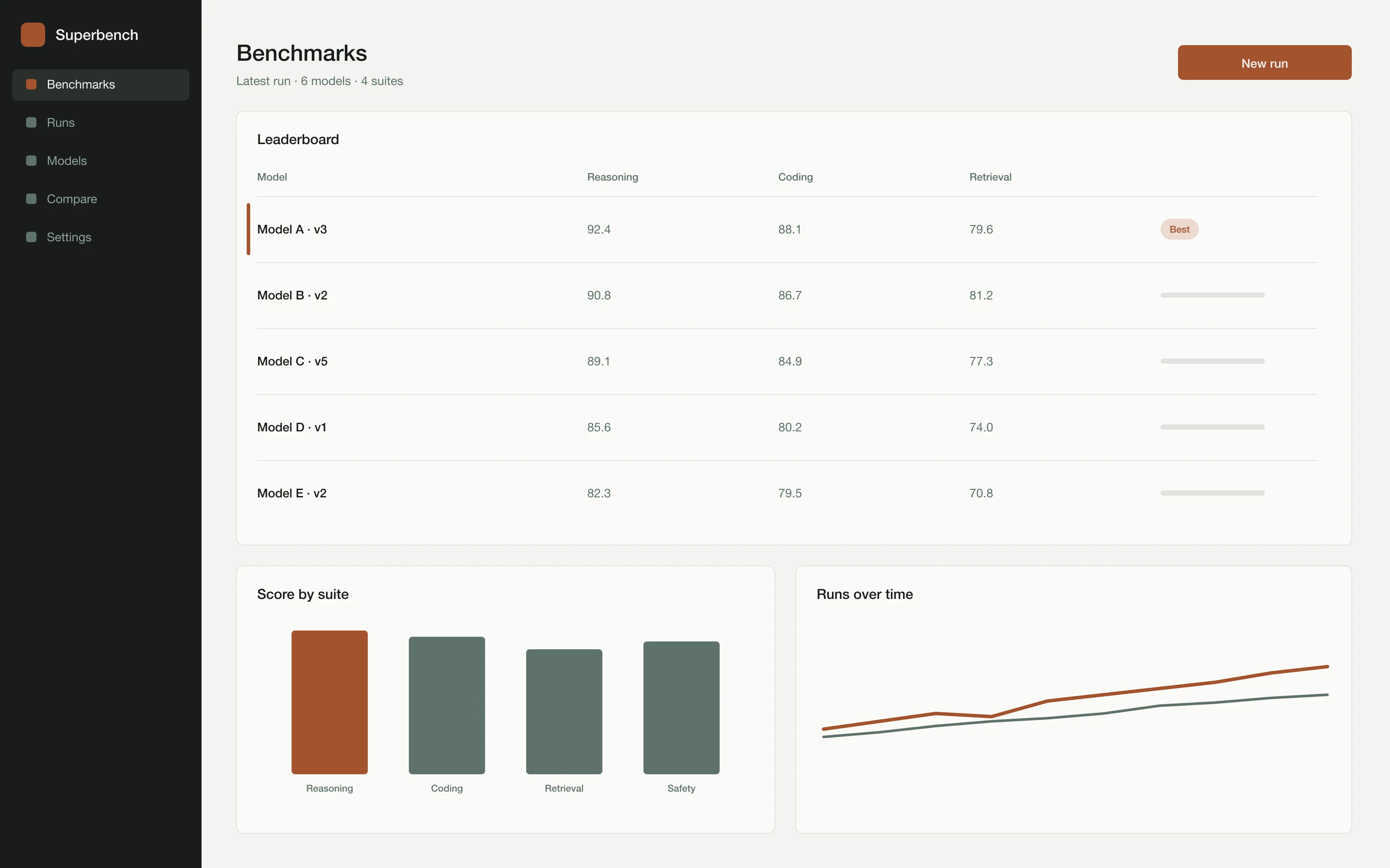 A benchmark leaderboard with scores by suite